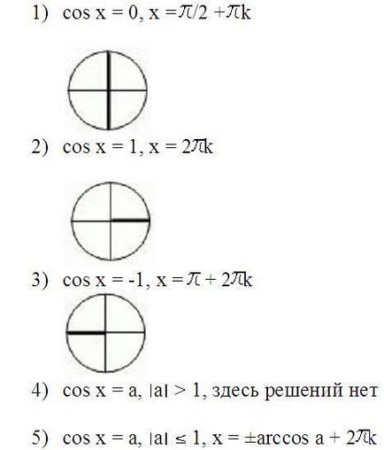 Cosinus și sinus cum să rezolve Cosinus și sinus cum să rezolve