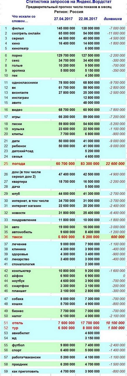 Cele mai populare căutări și site-uri Rumyniyan în Yandex și Google, interogări de rang și site-uri populare