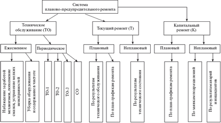 Repararea și revizia echipamentelor