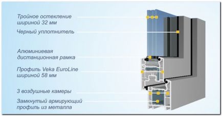 Ce este un profil pentru ferestre PVC