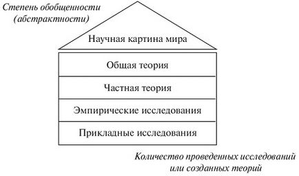 Nivelurile de cunoștințe sociologice că este