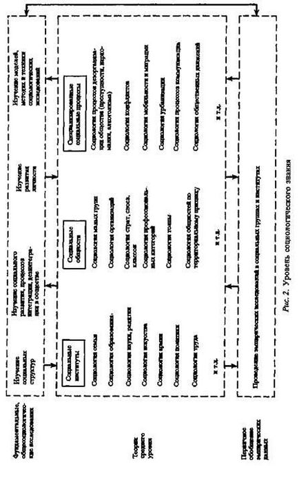 Nivelurile de cunoștințe sociologice că este