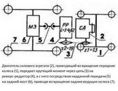 Adaptor pentru motoblock propriile mâini opțiuni simple și complexe