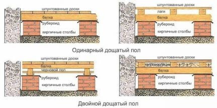 Podeaua de lemn într-o casă privată, cu propriile sale mâini exploatație de stabilire