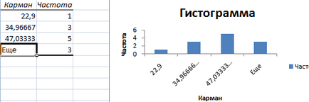 distribuția precipitațiilor diagramă în Excel