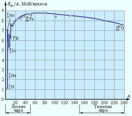 Energia de legare a nucleelor ​​este fizica