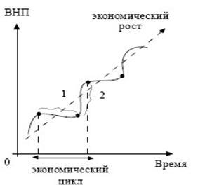 Fazele ciclului economic - natura ciclică a dezvoltării economice