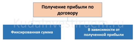 Un acord de investiții (acordul) de afaceri contract de investiții