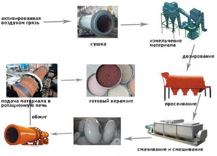 Ceea ce face ca materii prime bloc de beton și tehnologii de producție, fracțiuni și prețuri