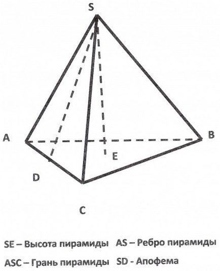 Cum de a găsi înălțimea unei piramide triunghiulare regulate