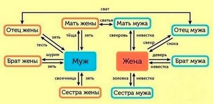 Cum se determina gradul de înrudire de tabele, diagrame, cineva care cade pe cineva