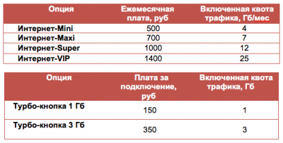 Cum se dezactivează Internet pe modem MTS, Megafon, Beeline de la calculator și de la rețea