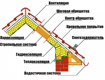 Cum să acopere acoperișul cu mâinile metalice - secvența de lucru