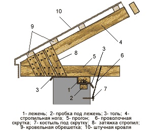 Cum de a construi un acoperiș casă