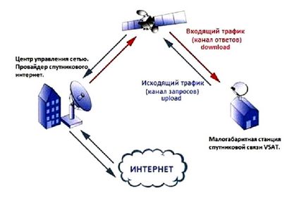 Cum face un internet prin satelit cu două sensuri