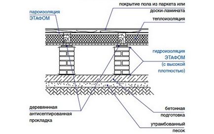 Cum sa faci o podea de lemn într-un apartament și o casă cu propriile sale mâini - un etaj dispozitiv scândură