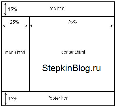 Cum de a crea cadre în html