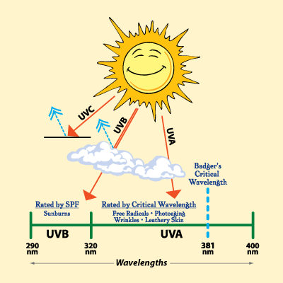 Cum de a alege de protecție solară