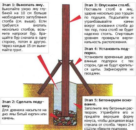 Cum să sape în mod corect stalpi de gard