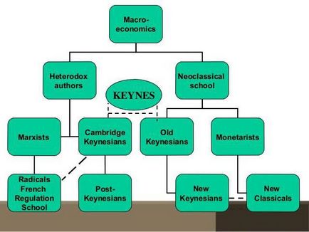 Keynesismului - este un concept economic al Dzhona Meynarda Keynes, o scurtă descriere a