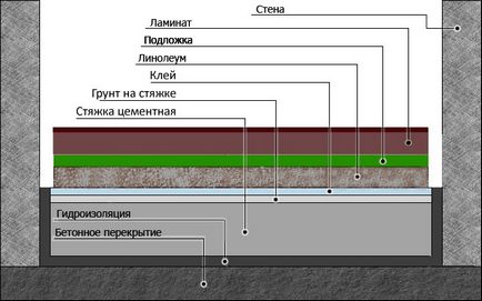 Este posibil să se stabilească laminat linoleum și modul de a pune o podea de acoperire