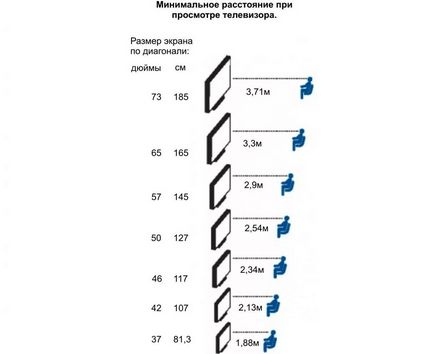 La ce înălțime pentru a închide televizorul cum să stea pe perete în dormitor, distanța de la podea și