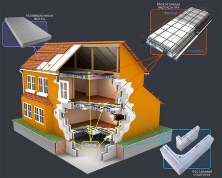 Noile tehnologii în construcția de ansamblu asupra case particulare