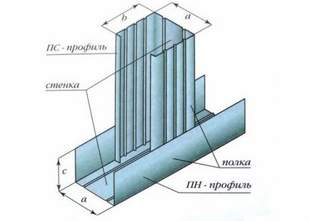 partiții gips carton cu propriile lor mâini