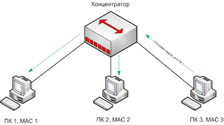 Vorbeste despre switch-uri, rețea ~ neliniștește