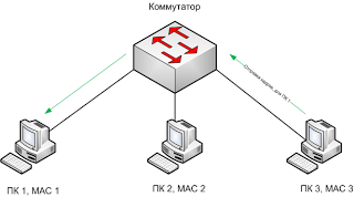 Vorbeste despre switch-uri, rețea ~ neliniștește