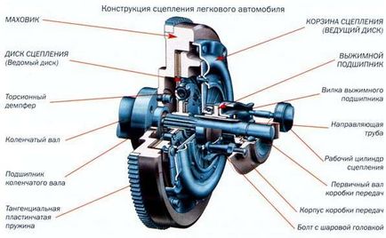 Verificați și reglați ambreiajul vehiculului