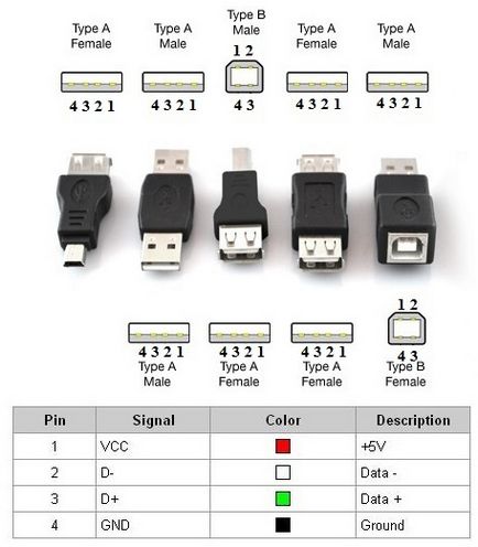 pinouts Conector USB