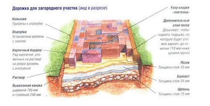 calea Gradina de piatră spartă Descrierea etapelor de lucru și alegerea materialului