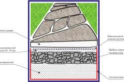calea Gradina de piatră spartă Descrierea etapelor de lucru și alegerea materialului