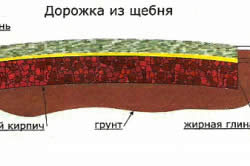 calea Gradina de piatră spartă Descrierea etapelor de lucru și alegerea materialului