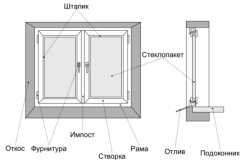 Asamblarea de ferestre din plastic cu mâinile lor, mai ales de lucrări