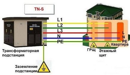 Sisteme de legare la pământ CTN, tn-s, CTN-s, tt, cu scheme