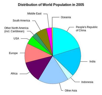 Cât de mulți oameni în țara cea mai populată din lume de pământ