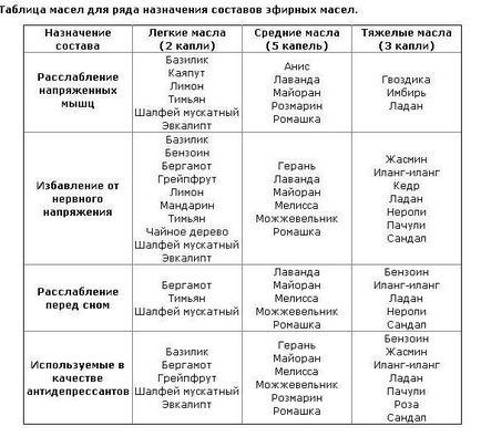 Compatibilitatea uleiurilor esențiale, regulile de întocmire a aromasmesey - faq pe realitate