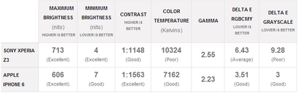 Compara Apple iPhone 6 vs z3 Sony Xperia