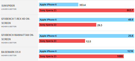 Compara Apple iPhone 6 vs z3 Sony Xperia