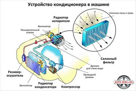 Umplerea mașinii cu mâinile lor conditionat - Cum se umple de aer condiționat auto