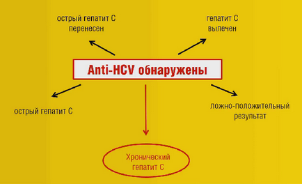 test de sânge HVC ce este