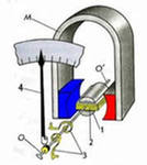 Ammeter mâinile proprii