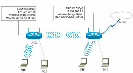 Configurarea router TP-LINK în modul de pod (WDS)