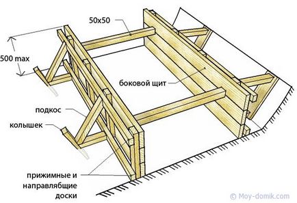 Cofraje pentru fundație cu propriile sale mâini