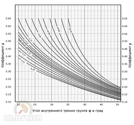 Calcularea peretelui de reținere