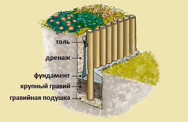 Calcularea peretelui de reținere