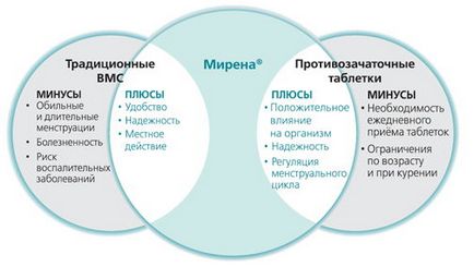 Intrauterine spirală Hormonale