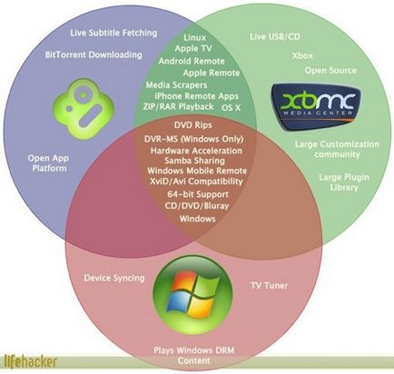 mass-media centre de luptă compara Boxee, centru de XBMC și Windows Media